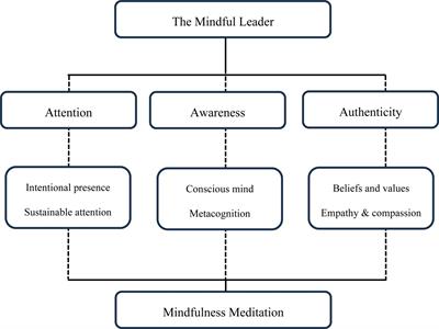 The mindful leader: a review of leadership qualities derived from mindfulness meditation
